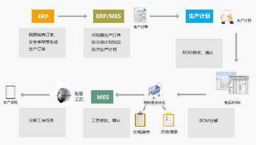 廠家供應生產企業ERP、SAP數字化系統與集成MES解決方案
